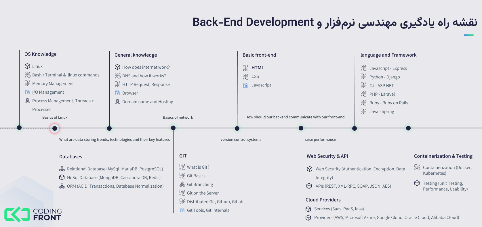 مسیر یادگیری توسعه بک‌اند و مهندسی نرم افزار  Back-End Development